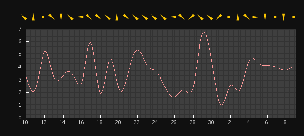 ПОГОДА В ТОМСКЕ: График скорости ветра за месяц в Стрежевом
